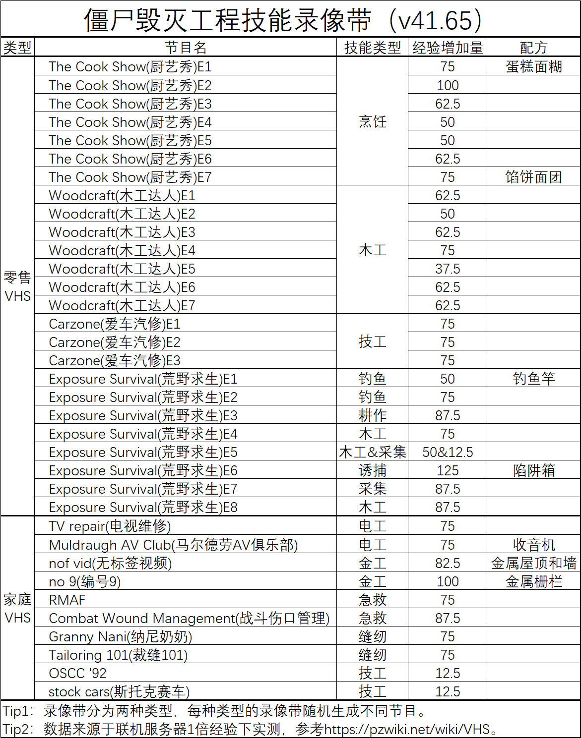 僵尸毁灭工程技能录像带提升技能大全