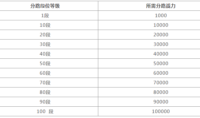 王者荣耀分路战力多少分一段