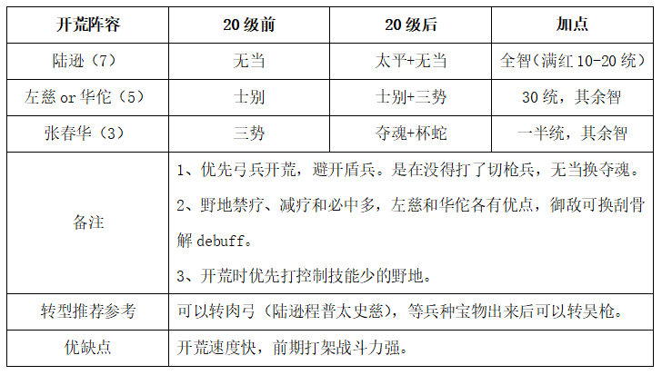 三国志战略版S9开荒阵容推荐