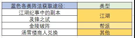 《一梦江湖》阵法碎片多少合成一本 阵法碎片来源汇总