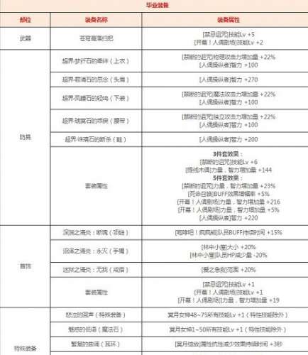 DNF冥月女神装备如何搭配_DNF冥月女神装备搭配攻略