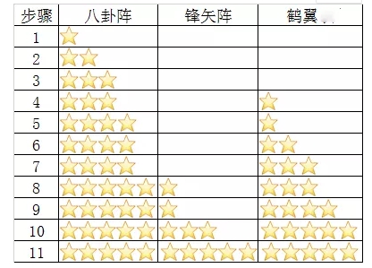 《三国志幻想大陆》贾诩三攻阵容怎么玩 贾诩三攻阵容攻略