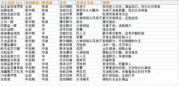 圣斗士星矢手游新手斗士怎么选_圣斗士星矢手游斗士选择攻略