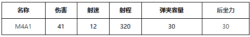 荒野行动M4A1怎么样_荒野行动突击步枪M4A1属性解析