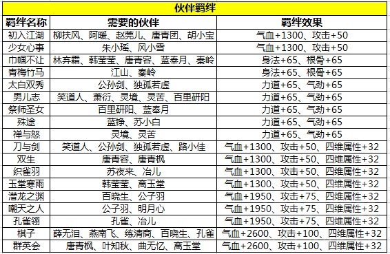 天涯明月刀手游伙伴羁绊是什么_伙伴羁绊介绍