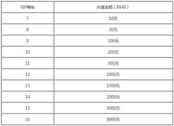 三国志卧龙传公益服上线送vip6_三国志卧龙传vip价格详情介绍