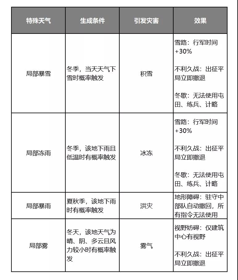 《率土之滨》天气有什么用 S1赛季天气灾害效果一览