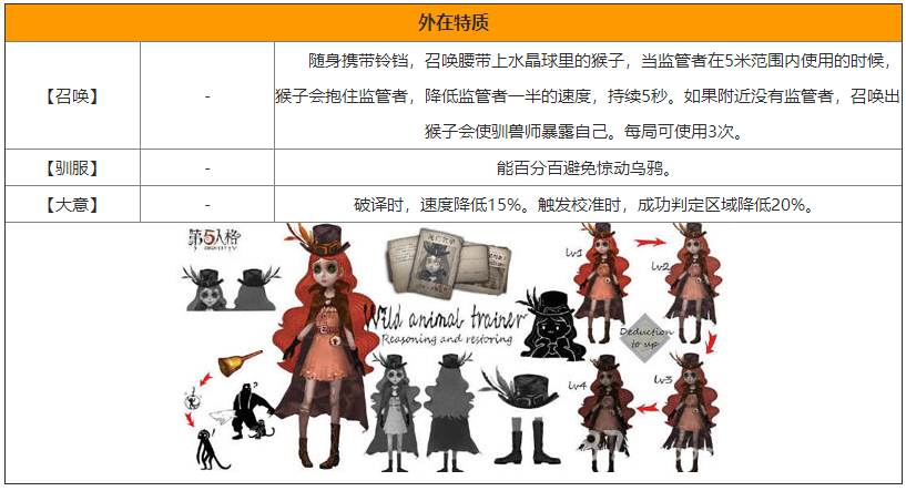 第五人格驯兽师多少钱_驯兽师价格介绍