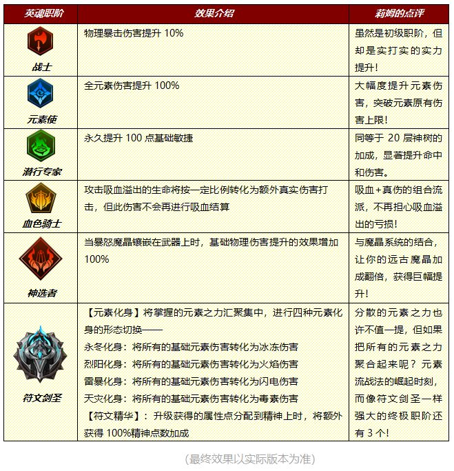 《小小勇者》英魂觉醒攻略 英魂觉醒玩法介绍