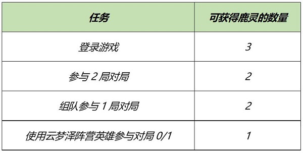 王者荣耀云梦泽英雄有哪些