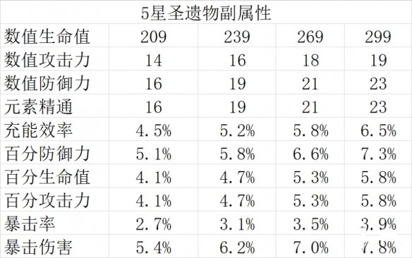 原神圣遗物副属性介绍