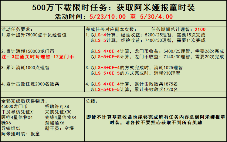 明日方舟500万下载活动怎么做_明日方舟阿米娅时装获取攻略