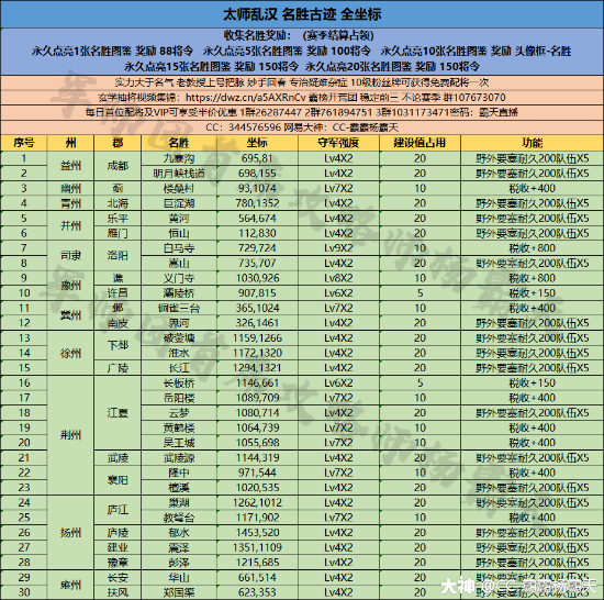 率土之滨太师乱汉名胜古迹全坐标分享