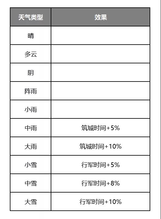 《率土之滨》天气有什么用 S1赛季天气灾害效果一览