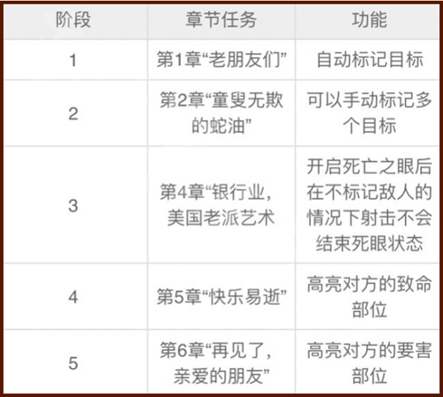 荒野大镖客2死亡之眼等级怎么提升