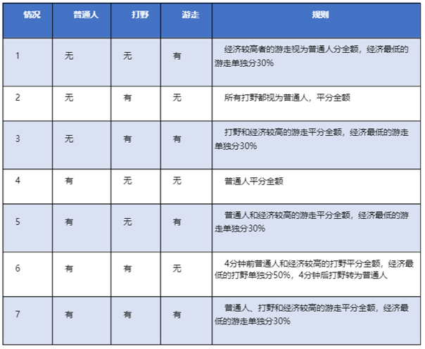 王者荣耀s25打野野区经济打野刀调整