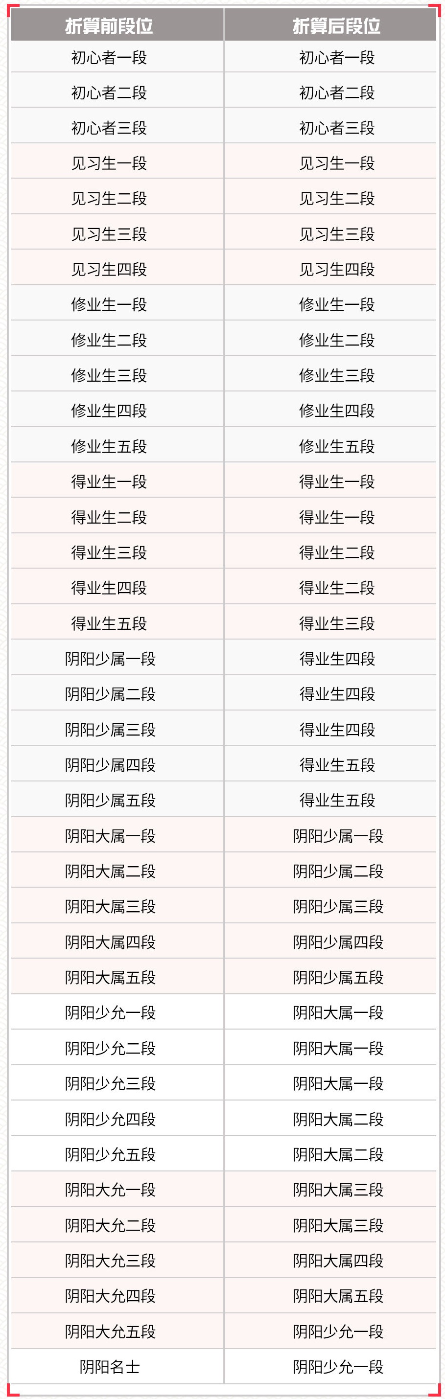 《决战平安京》S13段位继承规则 S13赛季段位继承表