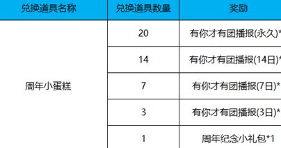 王者荣耀周年小蛋糕怎么获得_周年小蛋糕获得方法介绍