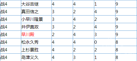 无双大蛇3哪个角色辅助点数高_武将辅助点数大全列表一览