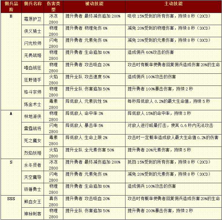 《小小勇者》佣兵详细攻略 佣兵攻略完整版