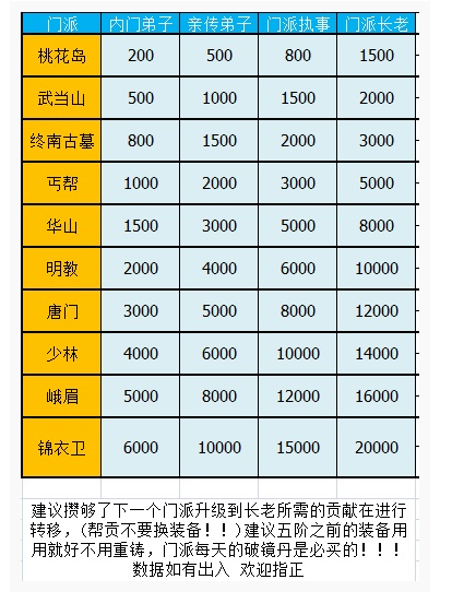 暴走大侠手游各门派升职贡献是多少_暴走大侠手游各门派升职贡献一览