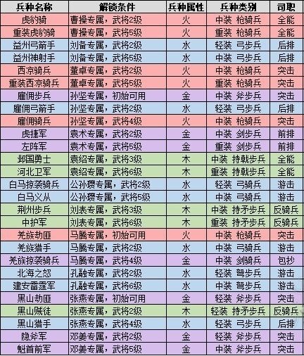 全面战争三国兵种怎么解锁_全面战争三国战斗技巧及兵种解锁条件汇总