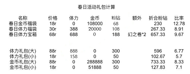 闪耀暖暖春日活动礼包买哪个划算_闪耀暖暖春日活动礼包收益计算