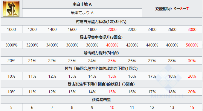 FGO摩根勒菲技能宝具属性一览