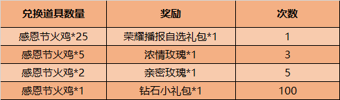 王者荣耀感恩节火鸡获取攻略