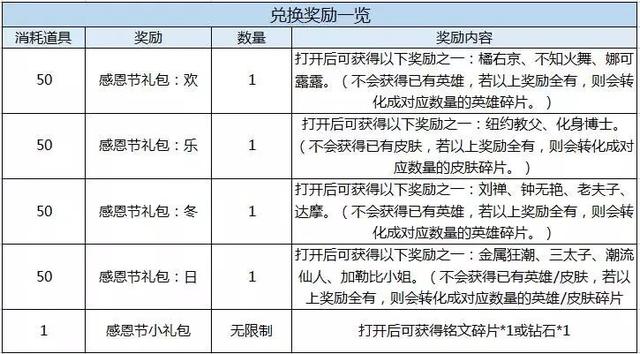 王者荣耀感恩节可以兑换哪些英雄和皮肤_王者荣耀感恩节回馈福利介绍