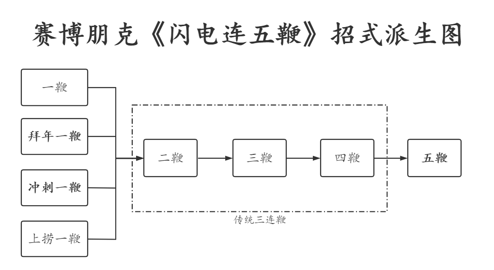 赛博朋克2077闪电鞭使用技巧讲解