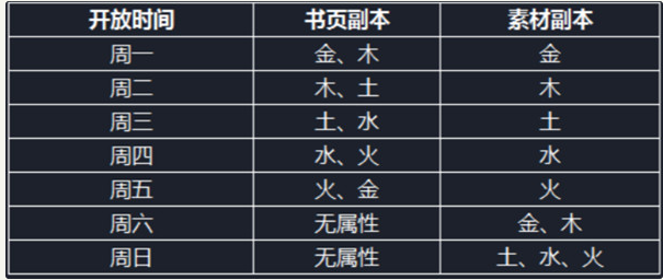 神都夜行录五行修炼怎么玩_五行修炼材料掉落一览