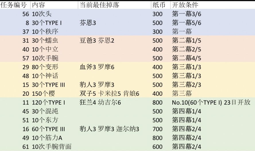 FGO樱钞票怎么快速过关_樱钞票任务速刷攻略