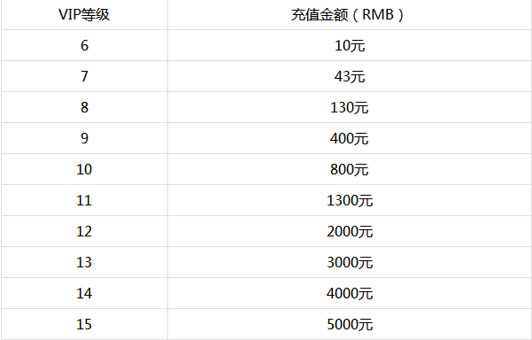 暴雪大乱斗变态版vip多少钱_暴雪大乱斗vip价格表一览