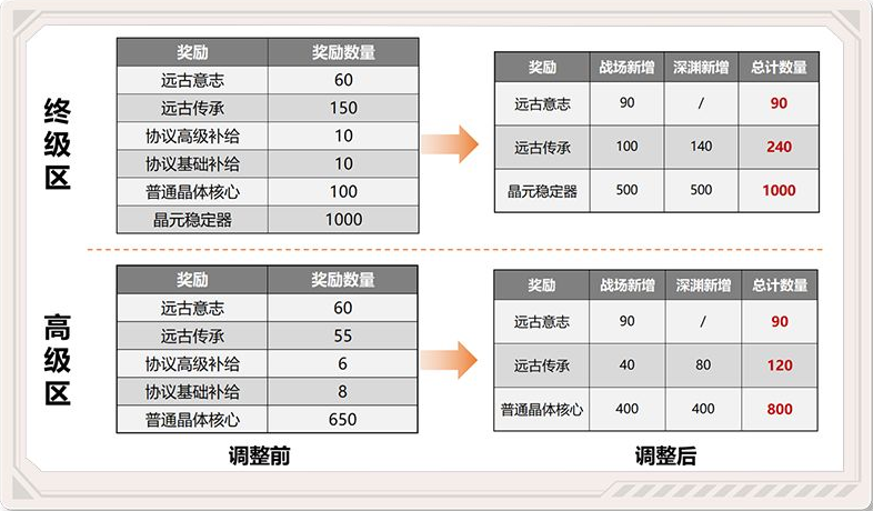 崩坏3列文虎克加入锻造系统