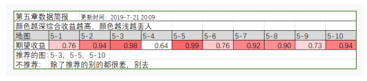 明日方舟全材料速刷在哪_明日方舟全材料速刷地点一览