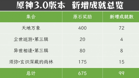 原神新增成就一览