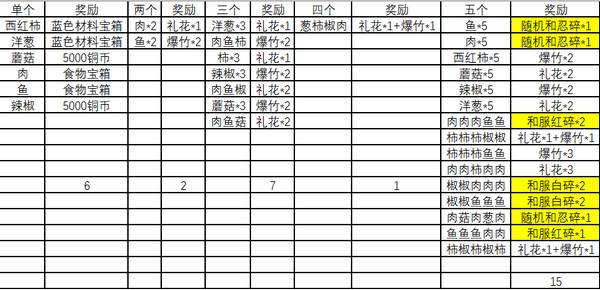 火影忍者ol元月烧烤屋食谱大全_烧烤屋兑换奖励清单