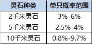 一起来捉妖随机概率是多少_一起来捉妖随机概率公示