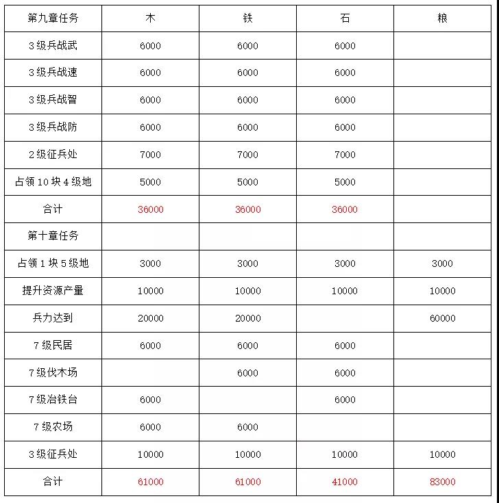 三国志战略版S9开荒阵容怎么搭配