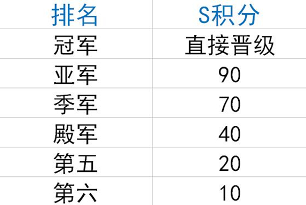 lpl晋级季后赛队伍有哪些_lpl夏季赛季后赛晋级名单