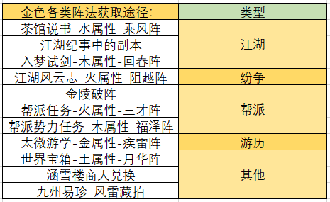 《一梦江湖》阵法碎片多少合成一本 阵法碎片来源汇总