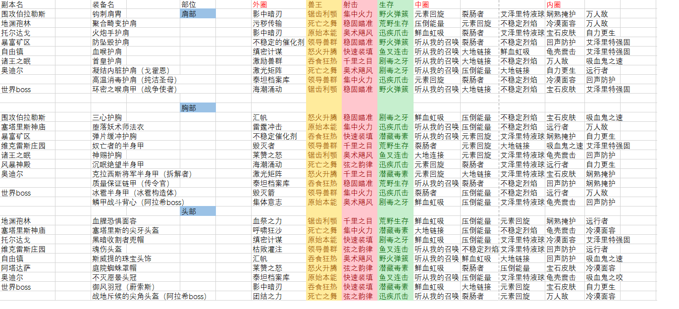 魔兽世界8.0猎人用什么武器好_魔兽世界8.0猎人武器推荐