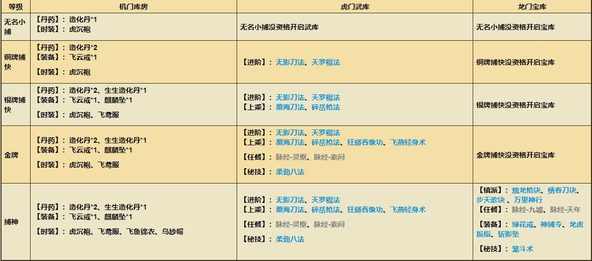 烟雨江湖六扇门六扇宝库有哪些