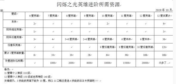 闪烁之光英雄升星资源有什么_闪烁之光英雄升星资源一览