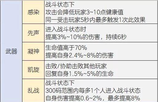 明日之后装备赋能属性选择推荐_明日之后武器赋能大全