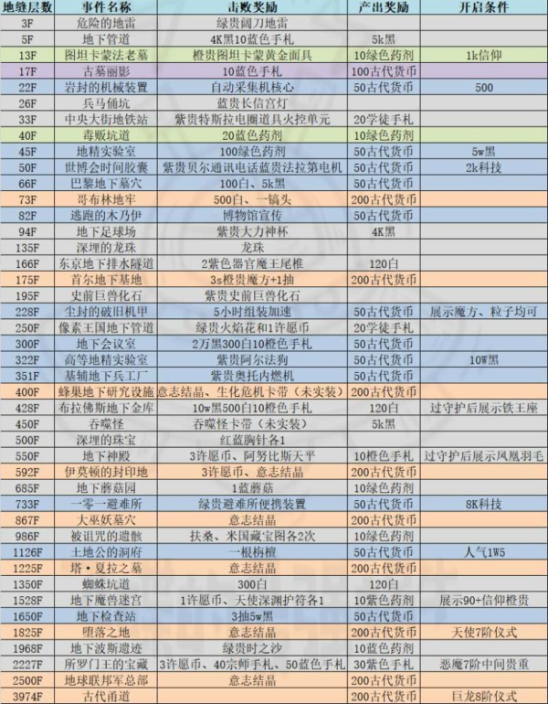 最强蜗牛8月7日新增地缝事件分享