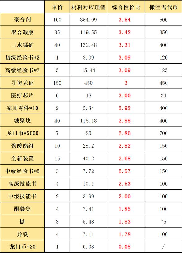 明日方舟八月集市优先换什么_明日方舟八月集市优先兑换攻略