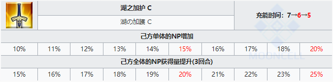 FGO摩根勒菲技能宝具属性一览