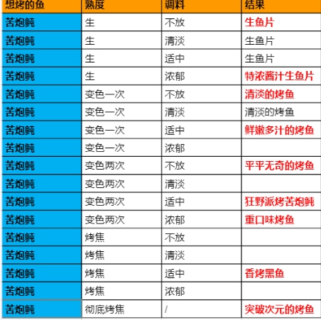 原神烤鱼活动全图鉴攻略